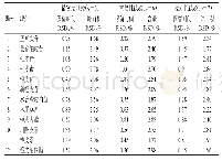 表5 12个成分的精密度、重复性和稳定性试验结果