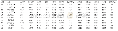 《表7 不同采集地10批样品中12个成分的含量测定结果（n=3,mg/g)》