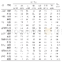 表2 9种中药提取物的XO抑制率及IC50