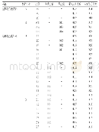 表2 样品有关物质测定结果（n=9,%)