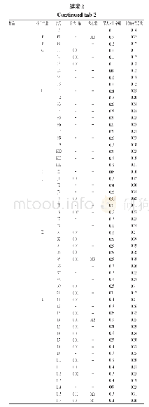 表2 样品有关物质测定结果（n=9,%)