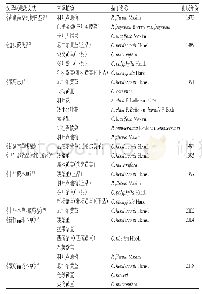 表1 近代汉译版藏药文献中记载的日官孜玛来源植物