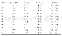 《表8 11批样品中3种单糖含量测定结果（n=3)》