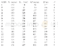 表7 16批不同寄主来源桑寄生的主成分得分、综合得分及排名