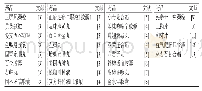 《表1 稳定期COPD治疗用中成药》