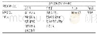 《表2 稳定期COPD治疗用中成药配伍禁忌》