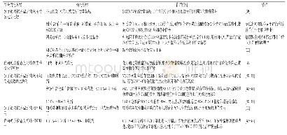 表3 新型抗肿瘤药物联合用药方案中的用药顺序