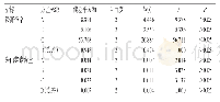 《表5 水提工艺正交试验方差分析结果》