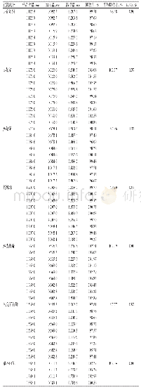 表2 加样回收率试验结果（n=9)