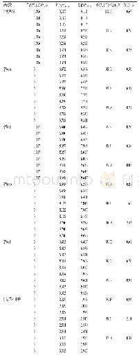 表7 加样回收率试验结果（n=3)