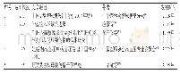 《表4 被引频次前5位的国内文献》