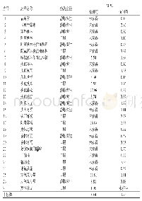 表3 可获得抗菌药物的MPR