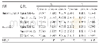 表5 不同高效液相色谱系统和色谱柱对fk/s和tk/s的影响