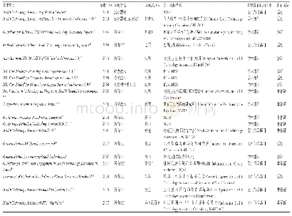 表1 纳入指南的基本特征