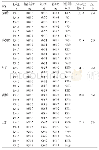 《表3 5种核苷类成分的加样回收率试验结果（n=6)》