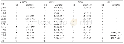 《表4 信号检测结果：基于美国FAERS的新型口服抗凝药物致女性生殖系统异常出血风险的数据分析》