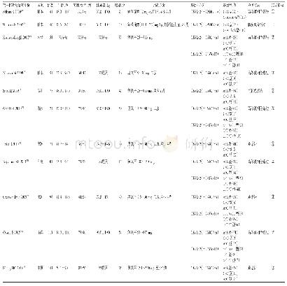 表1 纳入研究基本信息：CYP1A2基因多态性对抗精神病药物血药浓度影响的Meta分析