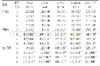 《表3 不同条件下NRK-52E细胞中PPARγ、PTEN、α-SMA、E-cadherin和p-AKT(Thr308）蛋白表达水平的动态变化（±s,n=6)》
