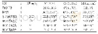 《表5 各组大鼠血清中SOD、GSH-Px活性和MDA水平检测结果（±s)x》