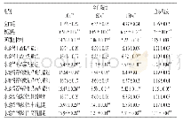 表1 各组大鼠全血黏度和血浆黏度的检测结果（±s,n=6,m Pa·s)