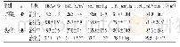 《表2 两组患者治疗前后Hb A1c水平和BMI、SBP、DBP、e GFR比较（±s)》