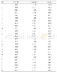 表6 正离子模式下各共有峰相对峰面积与抗炎指标的相关系数