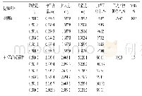 《表7 加样回收率试验结果（n=6)》