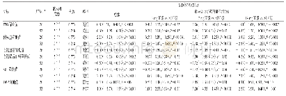 表3 其他疗效指标的Meta分析结果