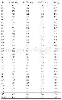 表9 31批样品的含量测定结果（n=2)