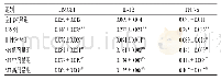 表6 SFI对LPS诱导的RAW264.7细胞上清液中炎症因子水平的影响（±s,n=3，μg/m L)