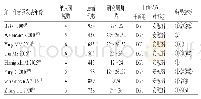 表1 纳入SR/Meta分析的基本信息