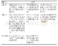 表2 依洛尤单抗在各个国家/组织批准的适应证范围