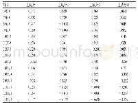 《表6 旋转后的公共因子载荷矩阵》