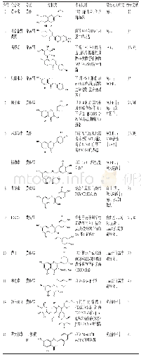 表1 黄酮类化合物的结构式及其对AD的作用机制