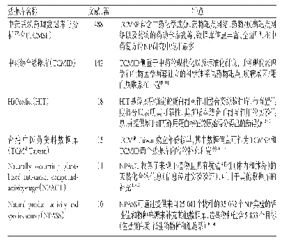 表1 纳入文献中采用的中药信息数据库统计结果