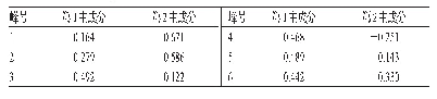 《表7 马甲子总三萜样品中6个共有峰的主成分载荷矩阵结果》