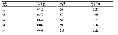 表1 0 10批马甲子总三萜样品的含量测定结果（%，n=3)