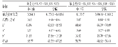 表8 不同产地桑白皮中桑根皮素和总黄酮的含量以及颜色指标的K-均值聚类分析中心值