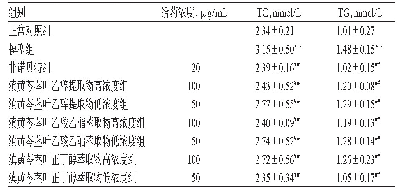 表4 滇黄芩茎叶乙醇提取物及其不同溶剂萃取部位对脂肪变性L02肝细胞中TG、TC含量的影响