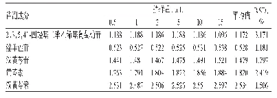 表3 以黄芩苷为基准峰计算的其余5种成分的相对校正因子（多点校正法）