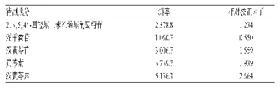 《表4 以黄芩苷为基准峰计算的其余5种成分的相对校正因子（斜率校正法）》