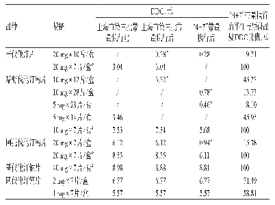 《表4 带量采购前后该院他汀类药物DDC变化情况》