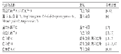 《表1 从白薇中分离鉴定出来的C21甾体皂苷》