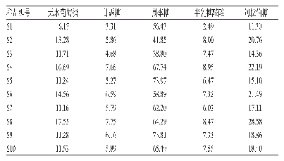 《表7 10批怀牛膝多糖中5种单糖的含量测定结果（n=3,mg/g)》