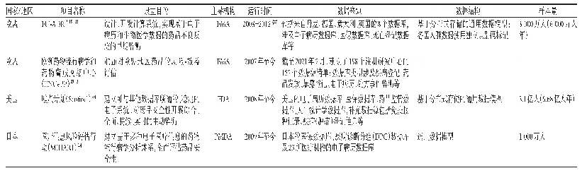 表2 欧盟、美国和日本的主动监测项目比较