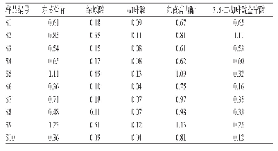 表4 哈日-沙布嘎药材中5种成分的含量测定结果（n=3,%)