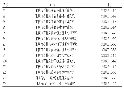 《表1 黄连花薹样品信息：黄连花薹HPLC指纹图谱的建立及其抗氧化和抑菌作用谱效关系研究》