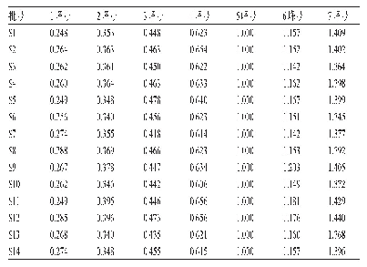 《表3 14批黄连花薹样品各共有峰的相对保留时间测定结果》