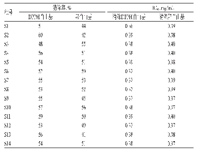 表5 黄连花薹抗氧化作用测定结果