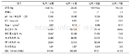 《表2 鸡粪与不同辅料配比烧制的鸡粪生物炭的理化性质》